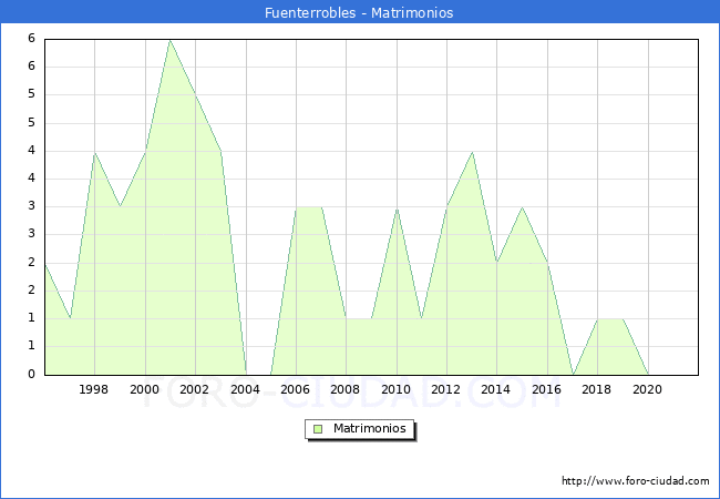 Numero de Matrimonios en el municipio de Fuenterrobles desde 1996 hasta el 2021 