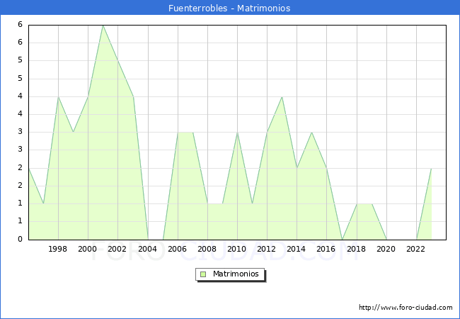 Numero de Matrimonios en el municipio de Fuenterrobles desde 1996 hasta el 2023 