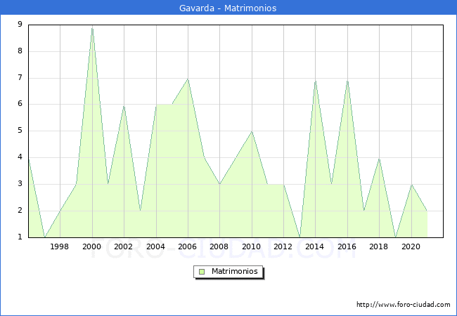 Numero de Matrimonios en el municipio de Gavarda desde 1996 hasta el 2021 