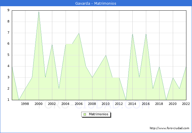 Numero de Matrimonios en el municipio de Gavarda desde 1996 hasta el 2022 