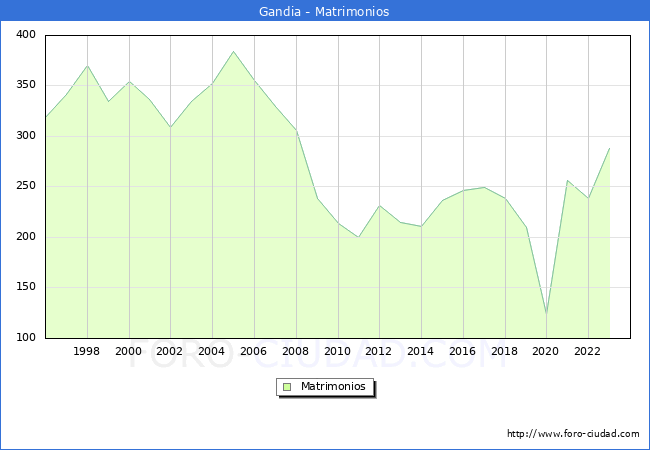 Numero de Matrimonios en el municipio de Gandia desde 1996 hasta el 2023 