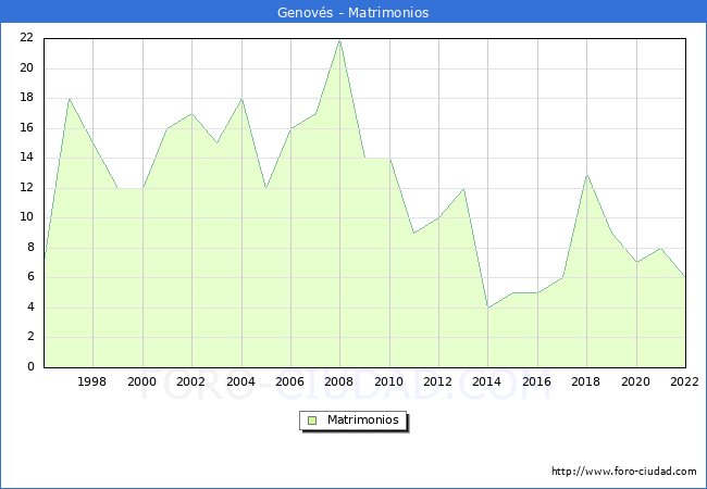 Numero de Matrimonios en el municipio de Genovs desde 1996 hasta el 2022 