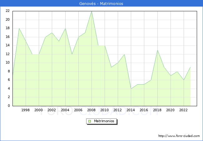 Numero de Matrimonios en el municipio de Genov�s desde 1996 hasta el 2023 