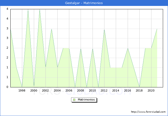 Numero de Matrimonios en el municipio de Gestalgar desde 1996 hasta el 2021 