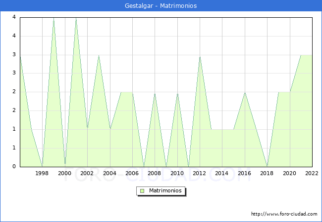 Numero de Matrimonios en el municipio de Gestalgar desde 1996 hasta el 2022 
