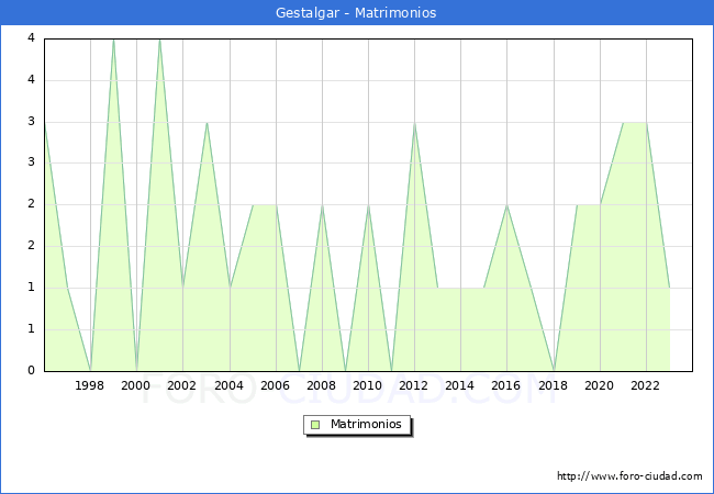 Numero de Matrimonios en el municipio de Gestalgar desde 1996 hasta el 2023 