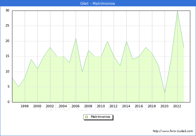 Numero de Matrimonios en el municipio de Gilet desde 1996 hasta el 2023 