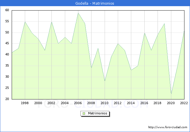 Numero de Matrimonios en el municipio de Godella desde 1996 hasta el 2022 
