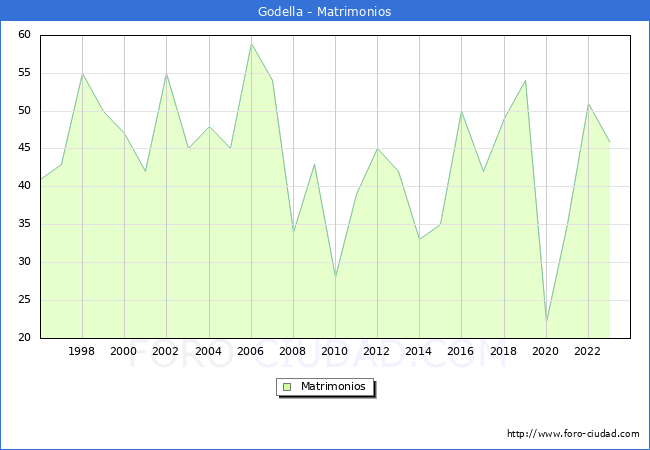 Numero de Matrimonios en el municipio de Godella desde 1996 hasta el 2023 