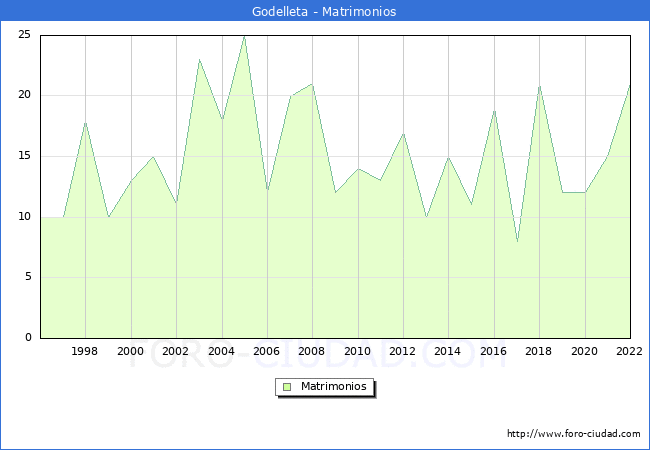 Numero de Matrimonios en el municipio de Godelleta desde 1996 hasta el 2022 