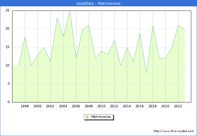 Numero de Matrimonios en el municipio de Godelleta desde 1996 hasta el 2023 