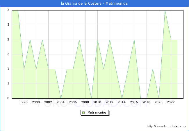 Numero de Matrimonios en el municipio de la Granja de la Costera desde 1996 hasta el 2023 