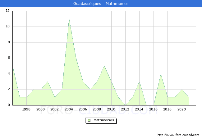 Numero de Matrimonios en el municipio de Guadasséquies desde 1996 hasta el 2021 