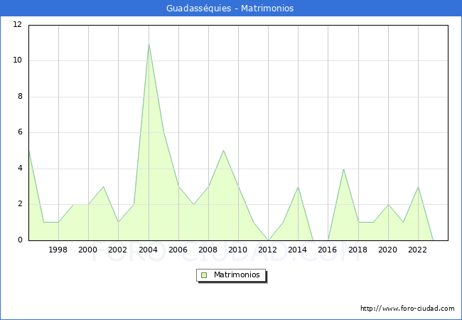 Numero de Matrimonios en el municipio de Guadassquies desde 1996 hasta el 2023 