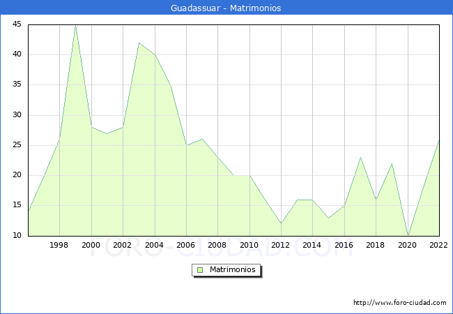 Numero de Matrimonios en el municipio de Guadassuar desde 1996 hasta el 2022 