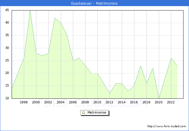 Numero de Matrimonios en el municipio de Guadassuar desde 1996 hasta el 2023 