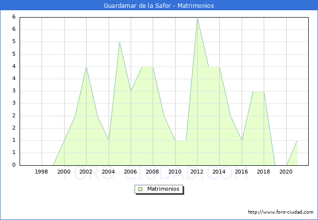 Numero de Matrimonios en el municipio de Guardamar de la Safor desde 1996 hasta el 2021 