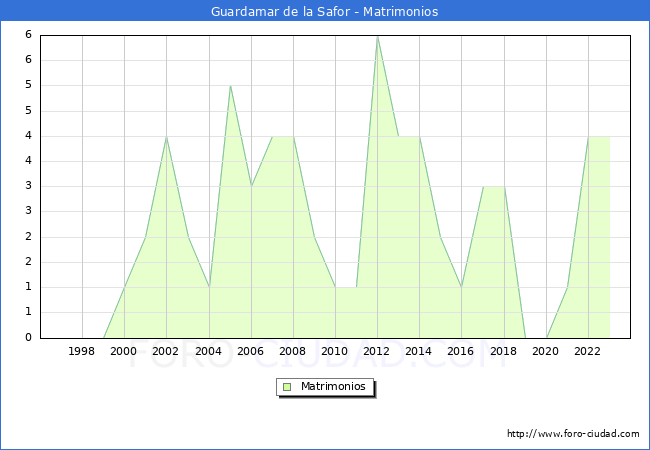 Numero de Matrimonios en el municipio de Guardamar de la Safor desde 1996 hasta el 2023 