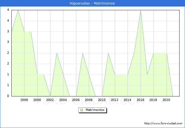 Numero de Matrimonios en el municipio de Higueruelas desde 1996 hasta el 2021 