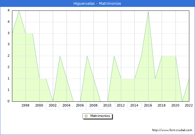 Numero de Matrimonios en el municipio de Higueruelas desde 1996 hasta el 2022 