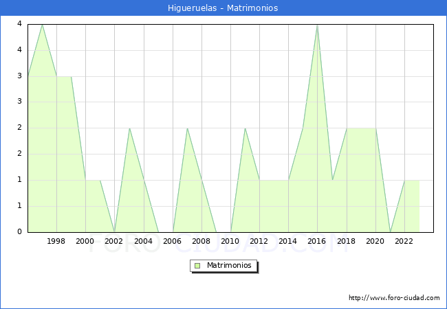 Numero de Matrimonios en el municipio de Higueruelas desde 1996 hasta el 2023 