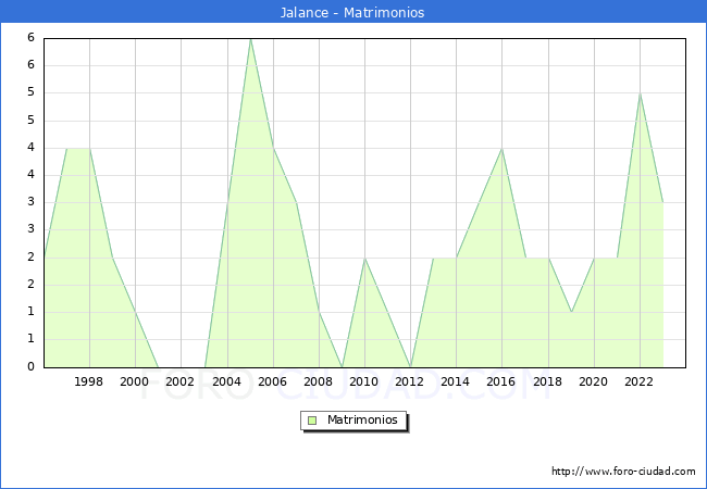 Numero de Matrimonios en el municipio de Jalance desde 1996 hasta el 2023 