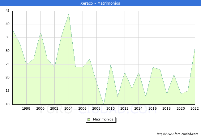 Numero de Matrimonios en el municipio de Xeraco desde 1996 hasta el 2022 