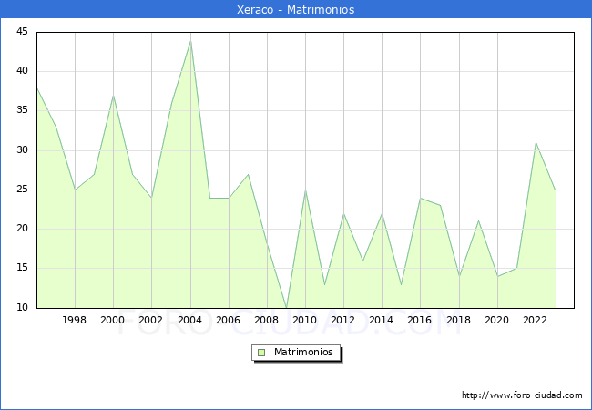 Numero de Matrimonios en el municipio de Xeraco desde 1996 hasta el 2023 