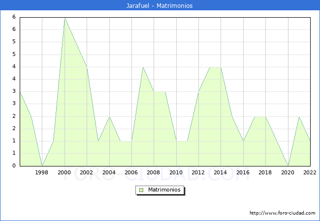 Numero de Matrimonios en el municipio de Jarafuel desde 1996 hasta el 2022 