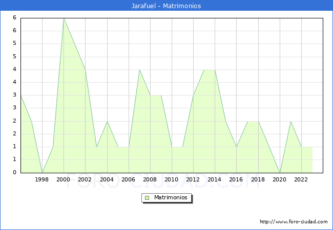 Numero de Matrimonios en el municipio de Jarafuel desde 1996 hasta el 2023 