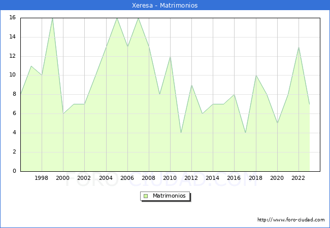Numero de Matrimonios en el municipio de Xeresa desde 1996 hasta el 2023 