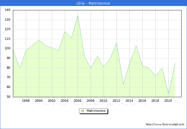 Numero de Matrimonios en el municipio de Llíria desde 1996 hasta el 2021 