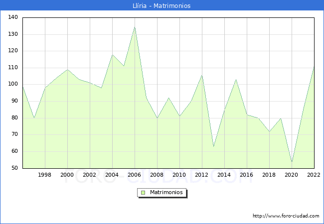 Numero de Matrimonios en el municipio de Llria desde 1996 hasta el 2022 