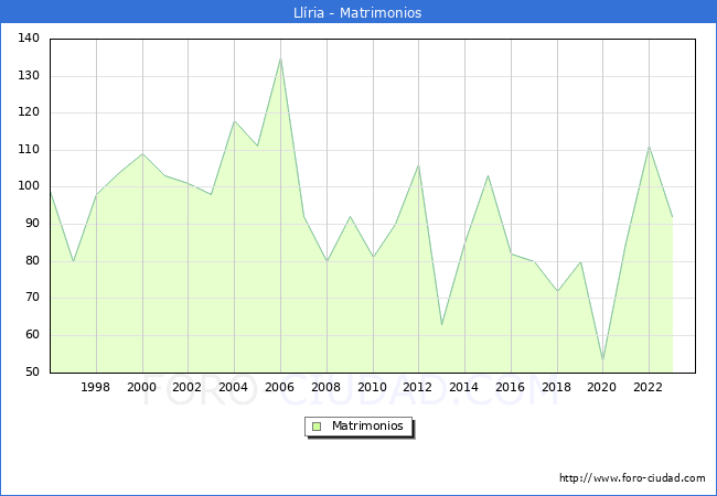 Numero de Matrimonios en el municipio de Llria desde 1996 hasta el 2023 