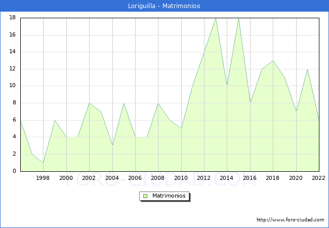 Numero de Matrimonios en el municipio de Loriguilla desde 1996 hasta el 2022 