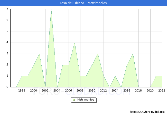 Numero de Matrimonios en el municipio de Losa del Obispo desde 1996 hasta el 2022 
