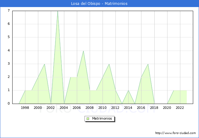 Numero de Matrimonios en el municipio de Losa del Obispo desde 1996 hasta el 2023 