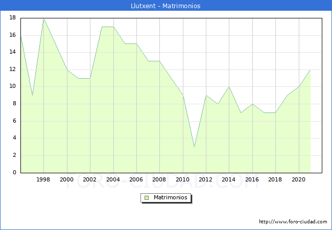 Numero de Matrimonios en el municipio de Llutxent desde 1996 hasta el 2021 