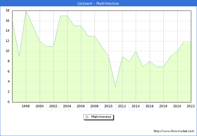 Numero de Matrimonios en el municipio de Llutxent desde 1996 hasta el 2022 
