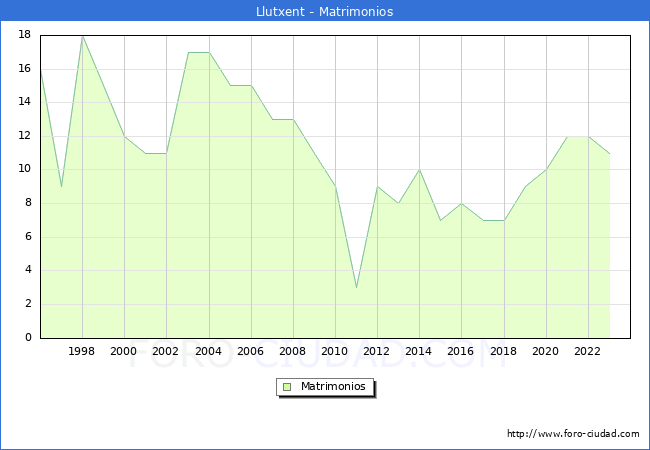 Numero de Matrimonios en el municipio de Llutxent desde 1996 hasta el 2023 