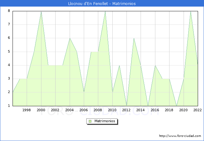 Numero de Matrimonios en el municipio de Llocnou d'En Fenollet desde 1996 hasta el 2022 