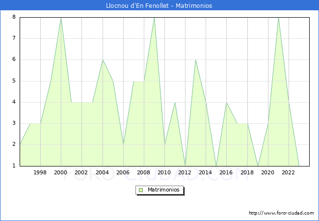 Numero de Matrimonios en el municipio de Llocnou d'En Fenollet desde 1996 hasta el 2023 