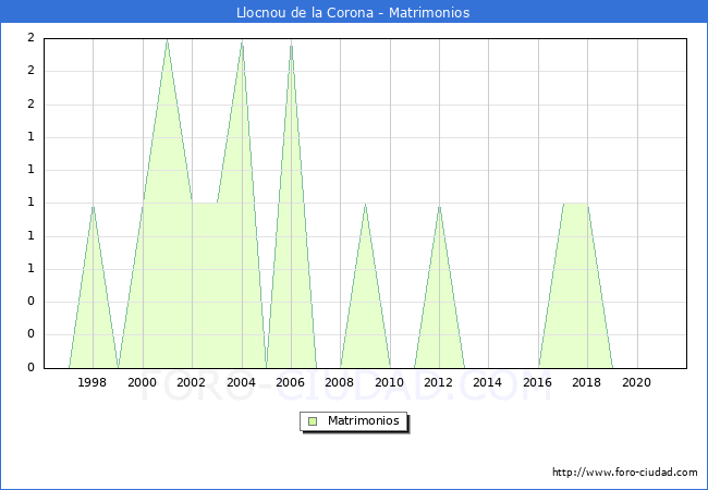 Numero de Matrimonios en el municipio de Llocnou de la Corona desde 1996 hasta el 2021 