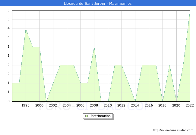 Numero de Matrimonios en el municipio de Llocnou de Sant Jeroni desde 1996 hasta el 2022 