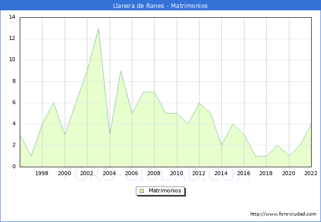 Numero de Matrimonios en el municipio de Llanera de Ranes desde 1996 hasta el 2022 