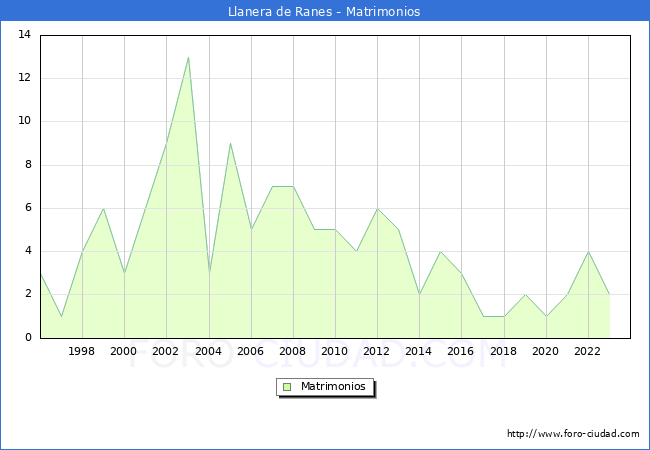 Numero de Matrimonios en el municipio de Llanera de Ranes desde 1996 hasta el 2023 