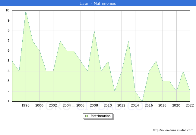 Numero de Matrimonios en el municipio de Llaur desde 1996 hasta el 2022 