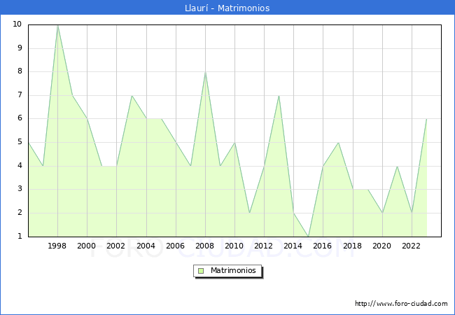 Numero de Matrimonios en el municipio de Llaur� desde 1996 hasta el 2023 