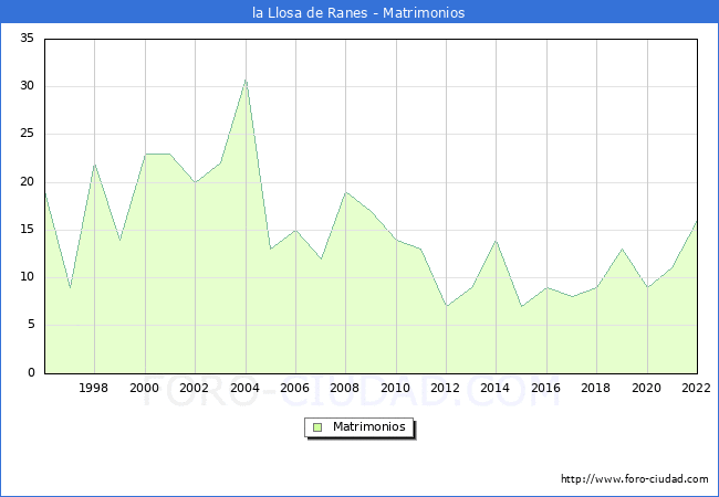 Numero de Matrimonios en el municipio de la Llosa de Ranes desde 1996 hasta el 2022 