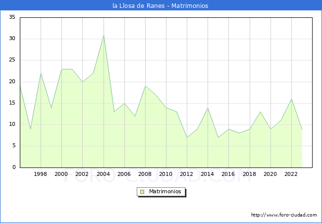 Numero de Matrimonios en el municipio de la Llosa de Ranes desde 1996 hasta el 2023 
